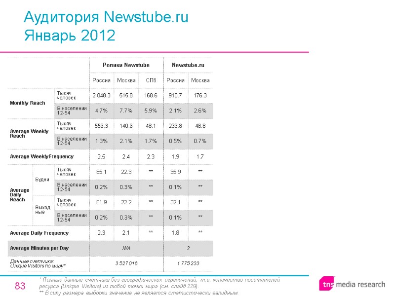 83 Аудитория Newstube.ru Январь 2012 * Полные данные счетчика без географических ограничений, т.е. количество
